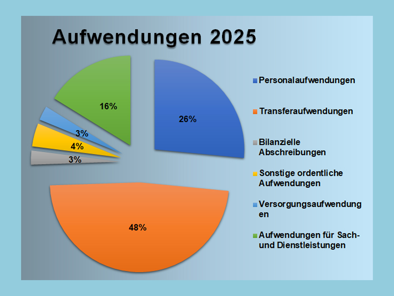Tortendiagramm zu den Aufwendungen im Haushalt 2025 