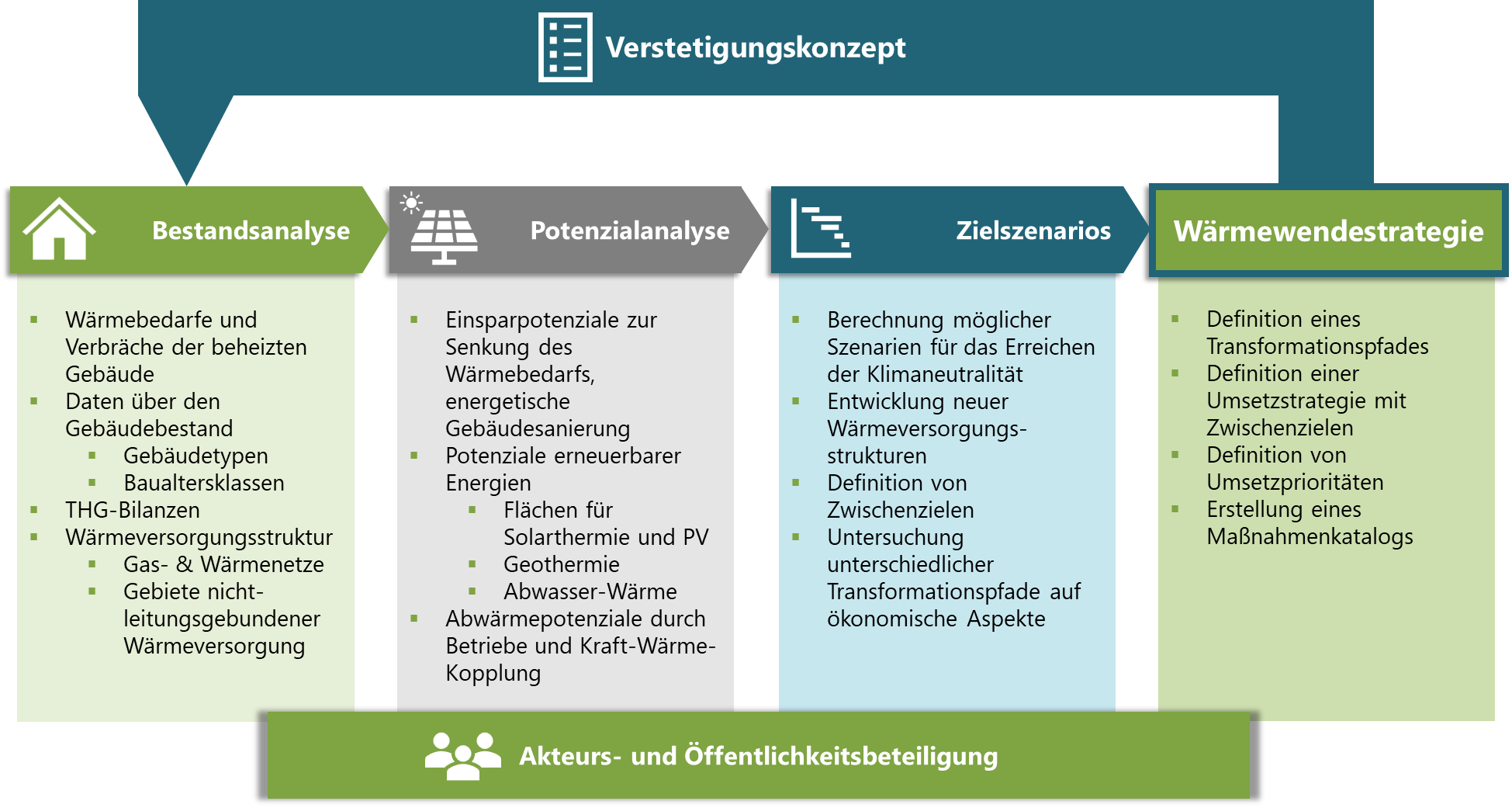 Verstetigungskonzept