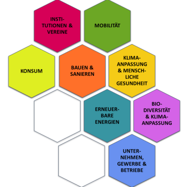 Die unterschiedlichen Förderbereiche im Klimaschutz als verschiedenfarbige Waben.