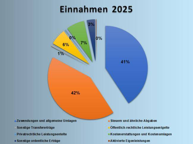 Tortendiagramm zu den Einnahmen im Haushalt 2025 