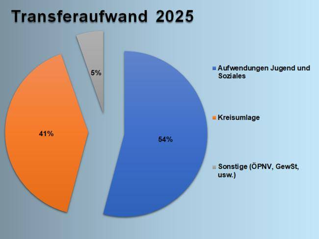 Tortendiagramm zu den Tansferaufwendungen im Haushalt 2025 